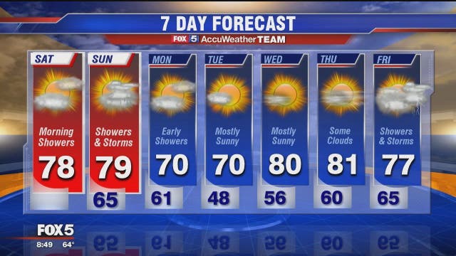 Sun today in most of the DMV, with showers and storms returning on Sunday
