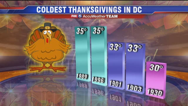 COLD TURKEY! Get ready for DC's coldest Thanksgiving in over 20 years