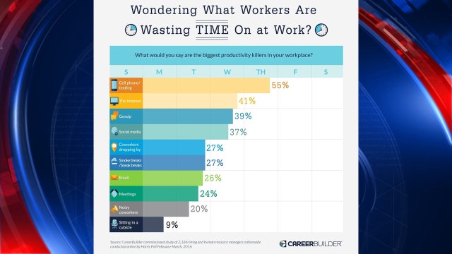 Survey: Smartphones biggest productivity killer in the workplace