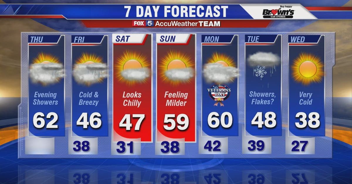 One more day of comfortable temperatures before cold arrives | FOX 5 DC
