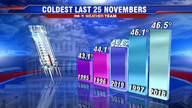 November to remember with colder than average temperatures across DC region