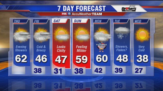 One more day of comfortable temperatures before cold arrives
