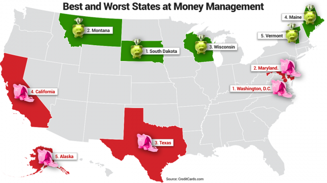 Report: DC is the worst state at managing money, Maryland falls in second place