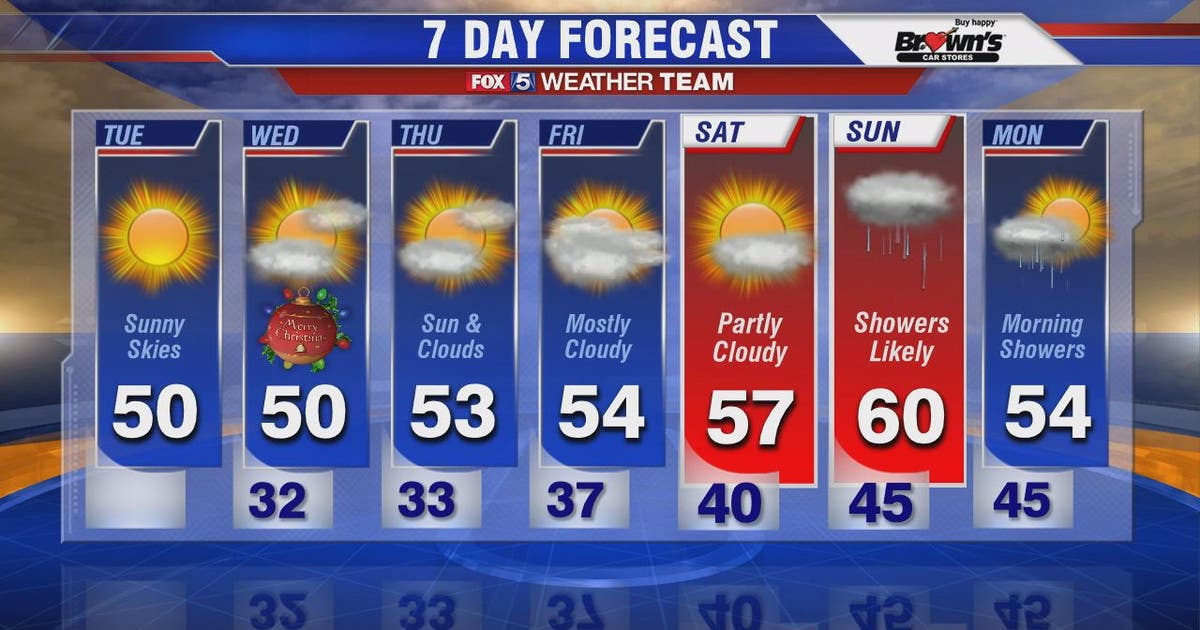 Unseasonably mild temperatures for Christmas Eve in the DMV | FOX 5 DC
