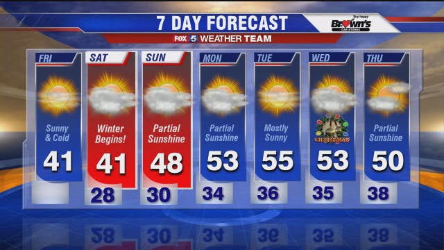 After a chilly start, temperatures should climb close to 40 today in the DMV