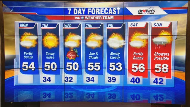 Dry today with temperatures rising in the DMV