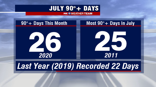 DC sets July heat record
