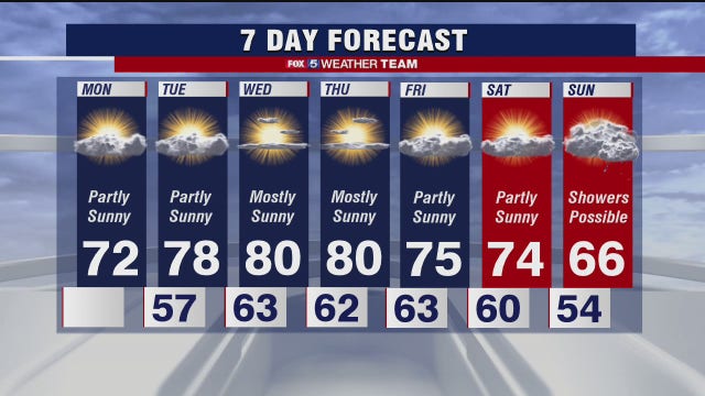 Dry and cool today in the DMV
