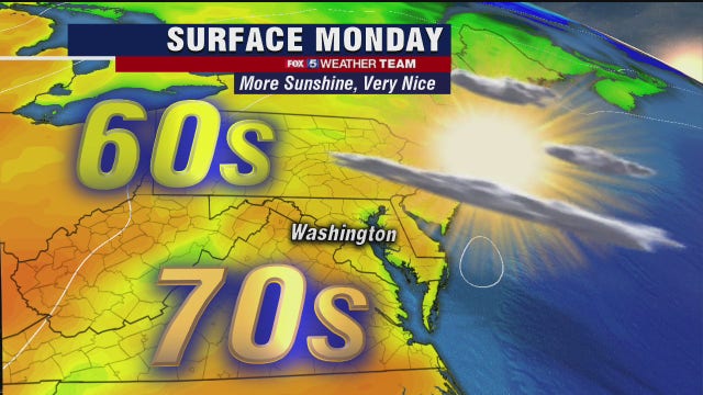 Sunshine and warmth continue Monday with highs in the 70s