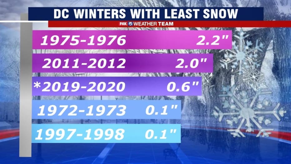 DC winter outlook Snowier than last year, but still below normal FOX