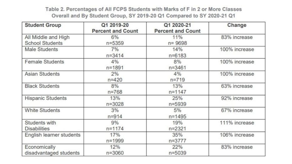 Remote Learning Increases Failing Grades By 83 Percent In Fairfax ...