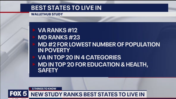 Maryland, Virginia rank in top half of WalletHub list of best states to live in