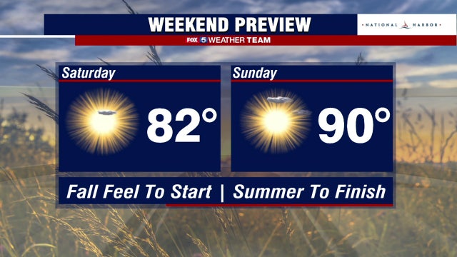 Cool, sunny Friday heading into warmer weekend