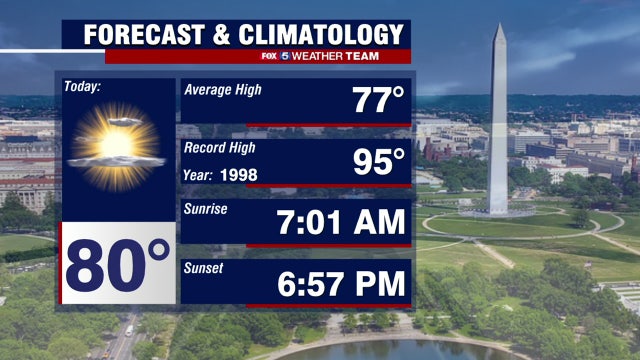 Warm start to workweek Monday with highs near 80 degrees