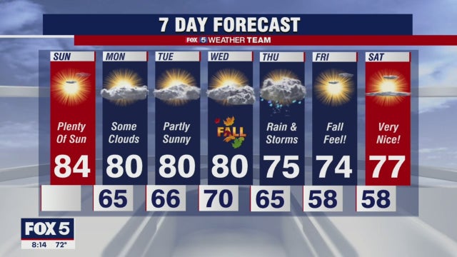 Sunday brings milder temperatures, low humidity to the DC region