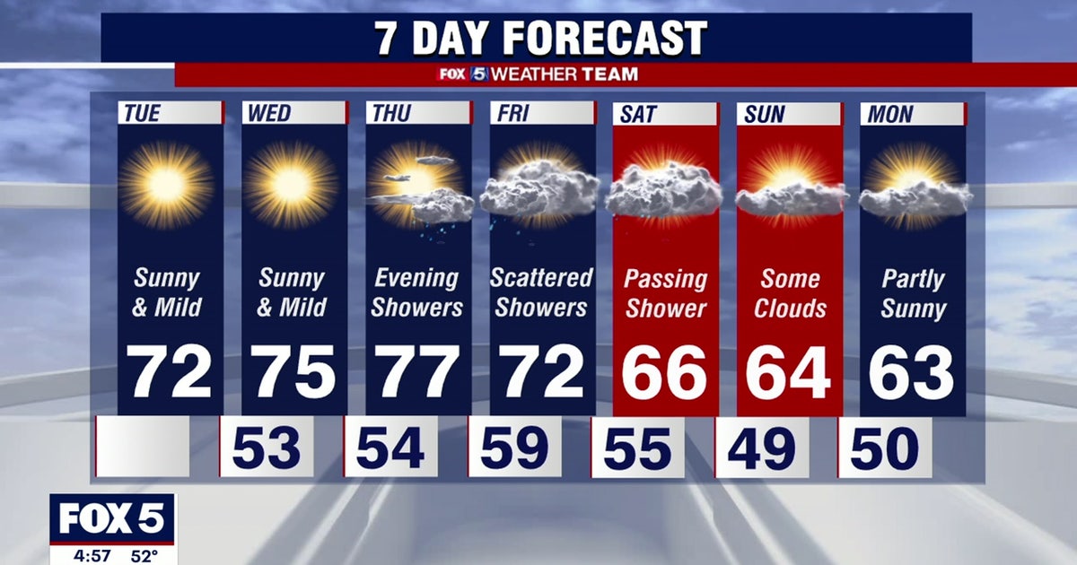 Dry, sunny Tuesday with comfortable fall temperatures in the 70s | FOX 5 DC