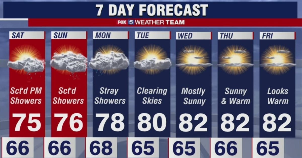 Expect clouds, scattered showers this weekend in the DC area | FOX 5 DC