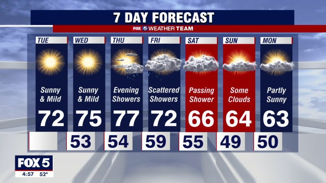 Dry, sunny Tuesday with comfortable fall temperatures in the 70s