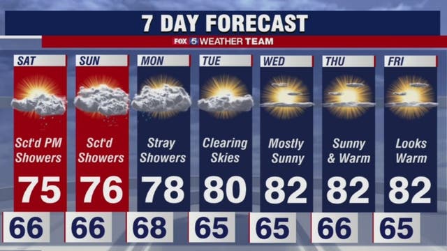Expect clouds, scattered showers this weekend in the DC area