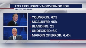 FOX 5 EXCLUSIVE: Youngkin ahead of McAuliffe in FOX 5 exclusive Virginia gubernatorial race poll