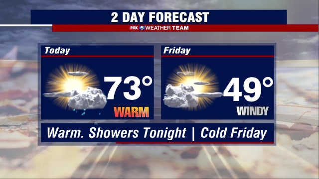 Warm Thursday afternoon with highs in the 70s; evening cold and showers