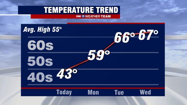 Cold temperatures stick around Sunday; warm up is coming later this week