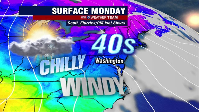 Cold, gusty winds Monday with temperatures in the 40s