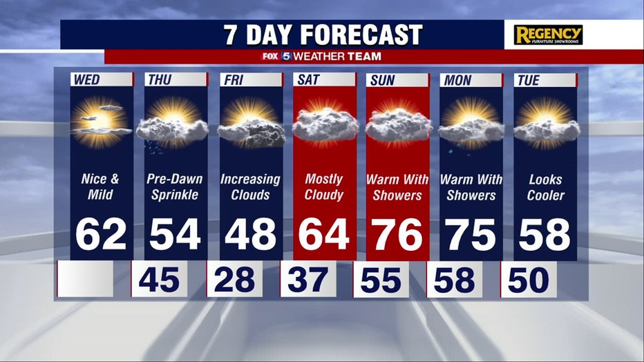 Mild Wednesday with afternoon temperatures in the 60s | FOX 5 DC