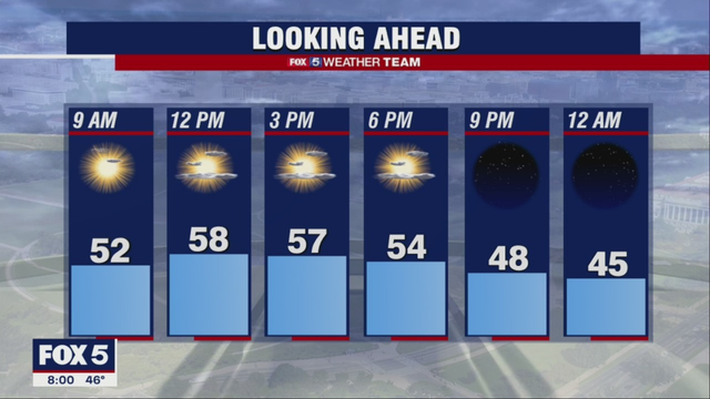 Sunshine and gusty winds expected in DC region Sunday; Rain expected to move in next week