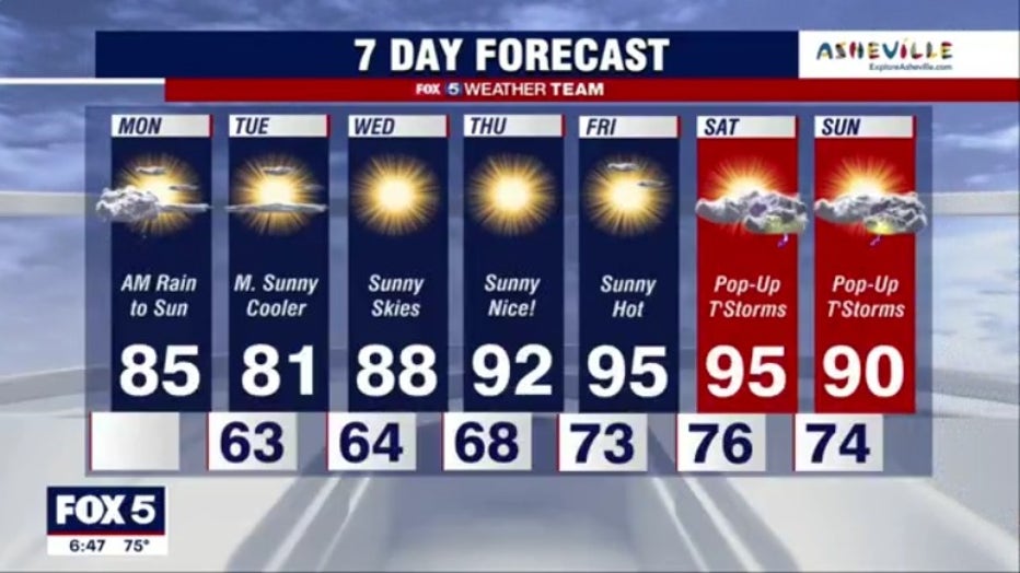 Scattered Showers Expected Monday Morning; Temps Heat Up Throughout Week