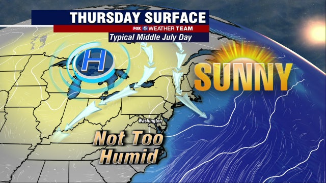 Sunny, less humid Thursday with chance for isolated storms