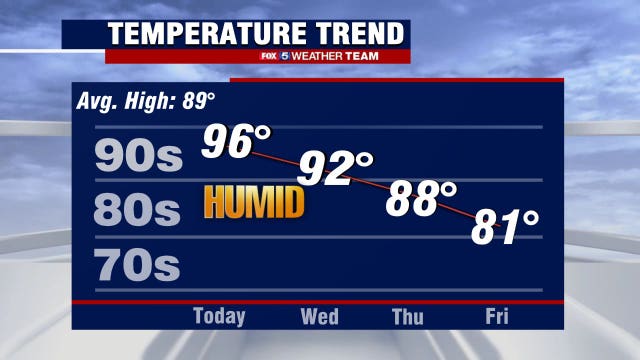 Heat streak continues Tuesday with scattered evening showers