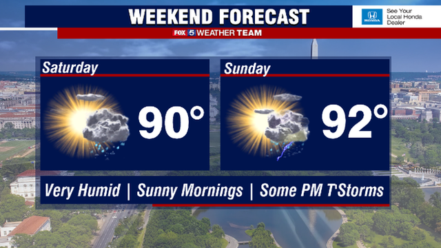 High heat, humidity and isolated storm chances expected around DC region this weekend