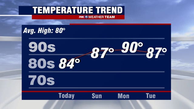 Sunny, pleasantly warm Saturday across DC region; Summer-like conditions return Sunday