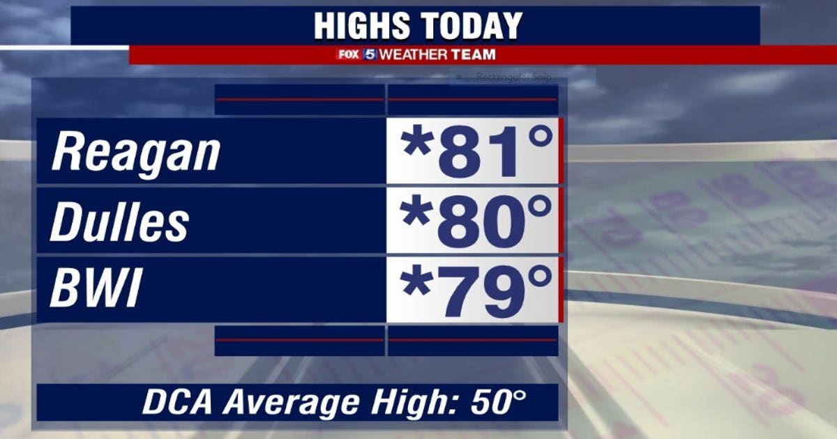 DC region experiences record high temperatures on Thursday | FOX 5 DC