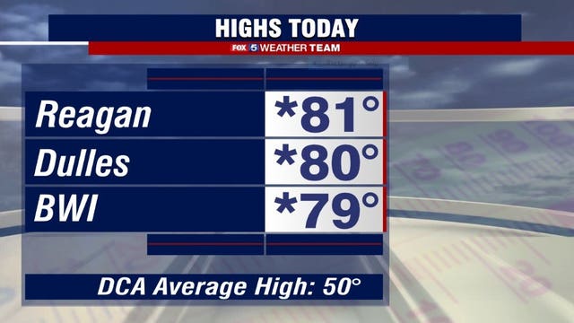 DC region experiences record high temperatures on Thursday