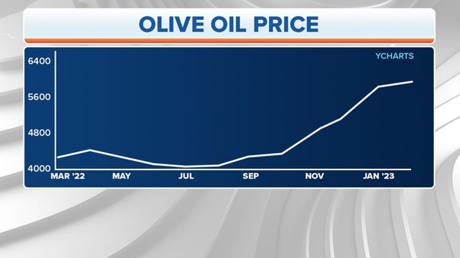 FWX_FS_CHART_LINE_OLIVE_OIL_PRICE.jpg