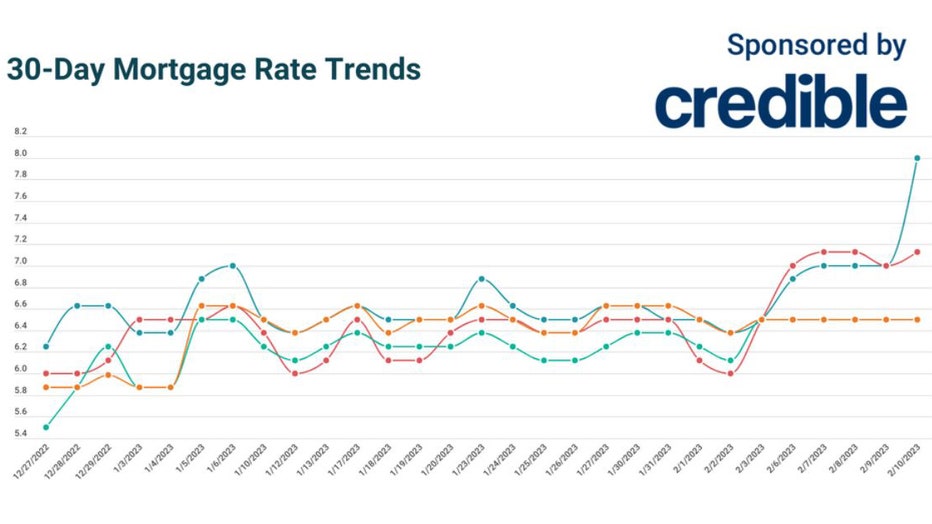 Mortgage-trends-credible-feb-10.jpg