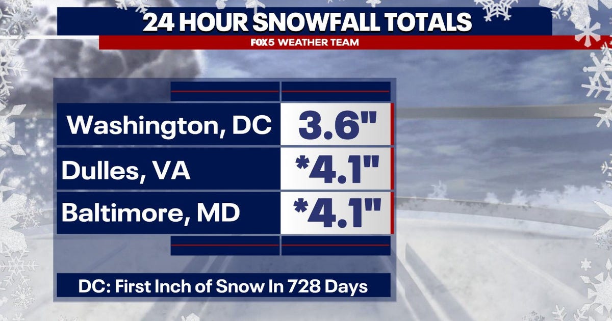 How much snow fell? Totals for DC, Maryland, and Virginia | FOX 5 DC