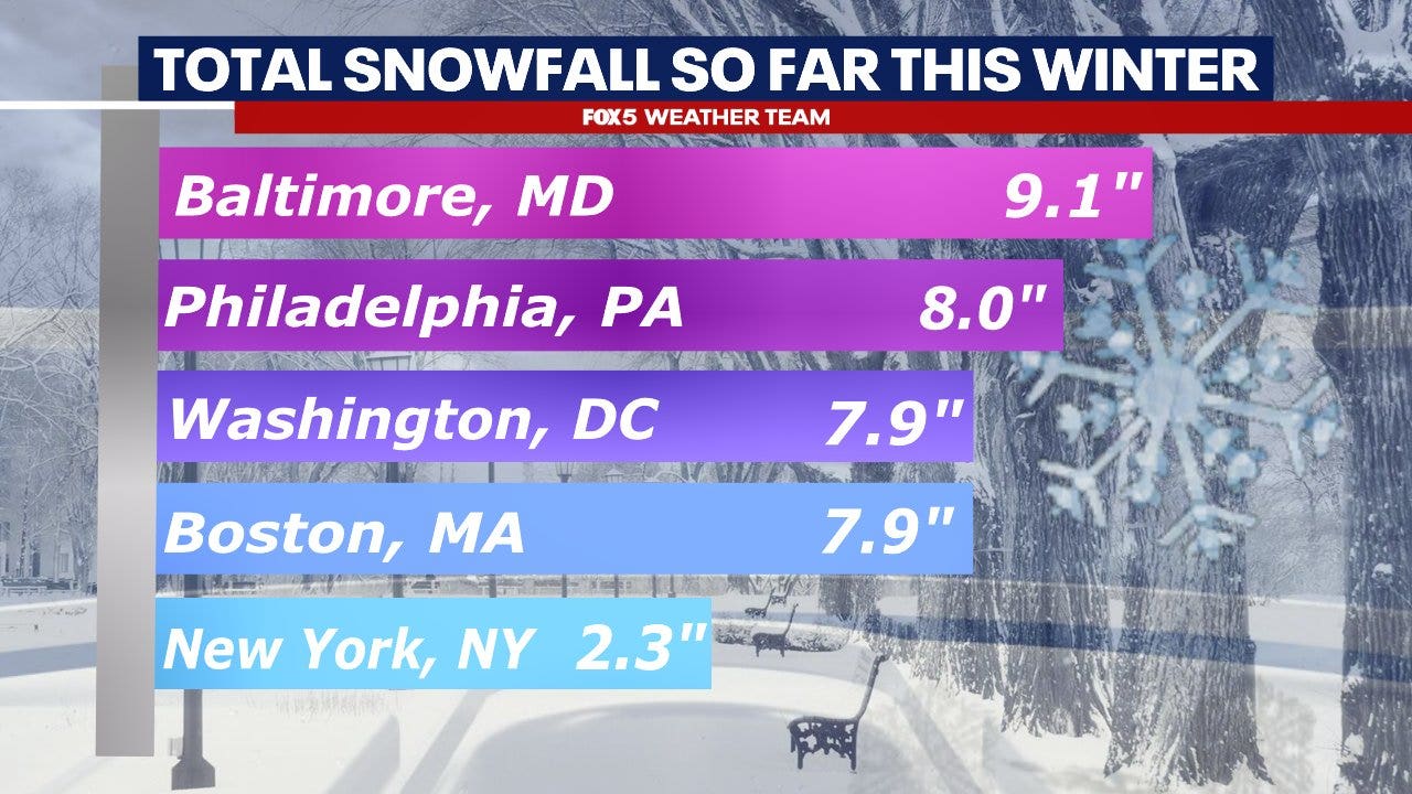 华盛顿特区、马里兰州和弗吉尼亚州的冬季天气：我们看到了多少雪？