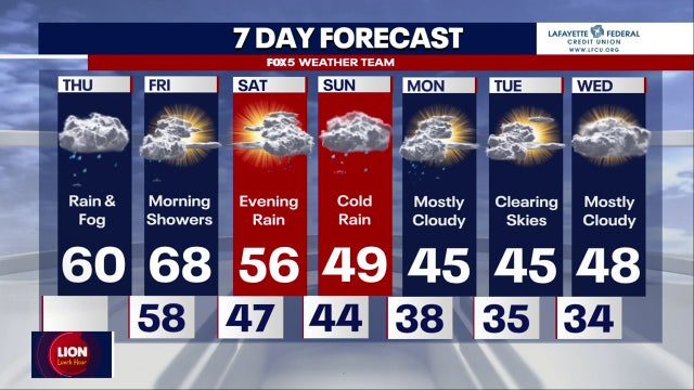 DC weather: 70 degrees Friday? Parts of region could make a run at it!