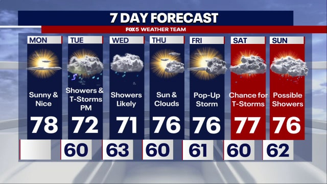 DC weather: Rain on the way after sunny Monday with highs in the upper-70s