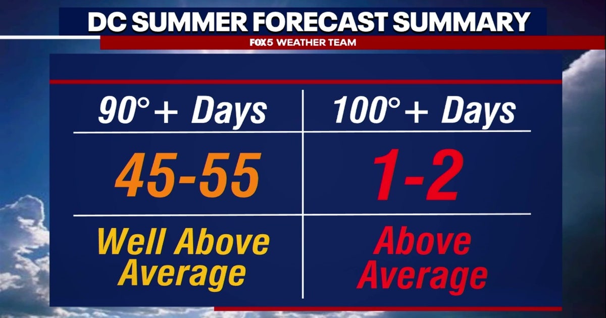 DC Summer Weather Outlook: Hotter than normal dog days ahead? | FOX 5 DC