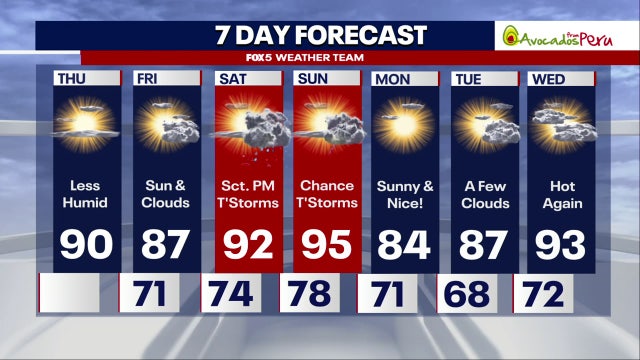 Heat, humidity, storm chances return to DC region over weekend