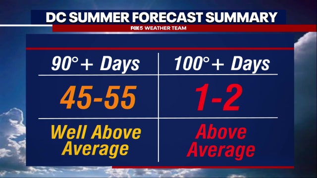 DC Summer Weather Outlook: Hotter than normal dog days ahead?