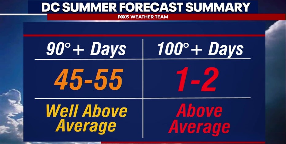 DC Summer Weather Outlook: Hotter than normal dog days ahead?