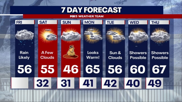 Gusty winds across DC region ahead of Groundhog Day