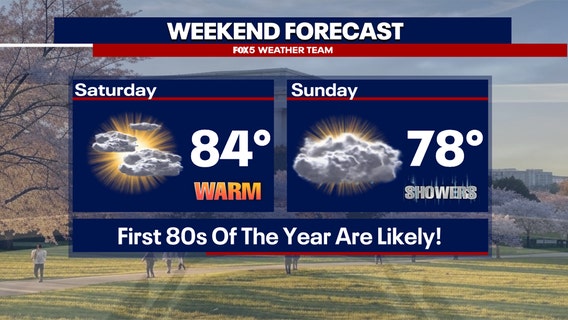 DC region sees high temperatures near 84 degrees