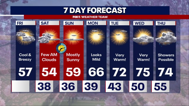 Cloudy skies across DC region as cooler temperatures expected next week