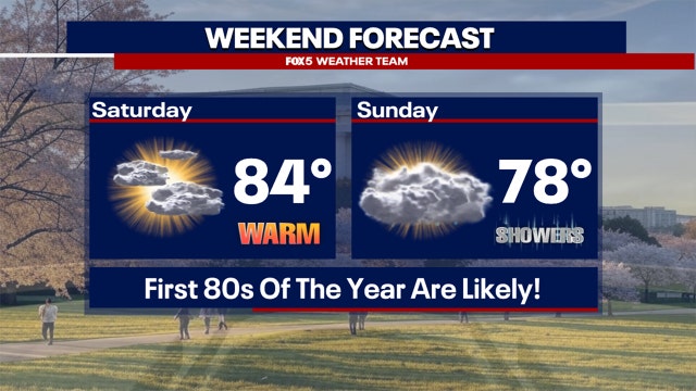 DC region sees high temperatures near 84 degrees